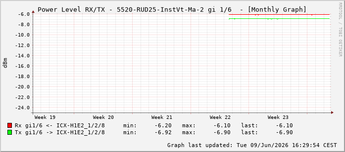 Power Level TX / RX, graf. Darstellung, 5520-RUD25-InstVt-Ma-2 Int: 1/6197