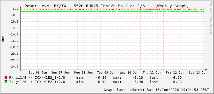 Power Level TX / RX, graf. Darstellung, 5520-RUD25-InstVt-Ma-2 Int: 1/6197
