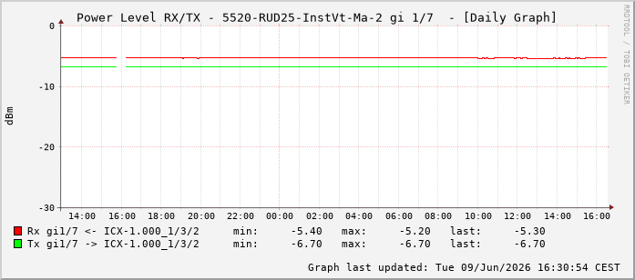 Power Level TX / RX, graf. Darstellung, 5520-RUD25-InstVt-Ma-2 Int: 1/7198