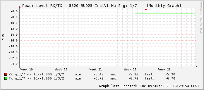 Power Level TX / RX, graf. Darstellung, 5520-RUD25-InstVt-Ma-2 Int: 1/7198