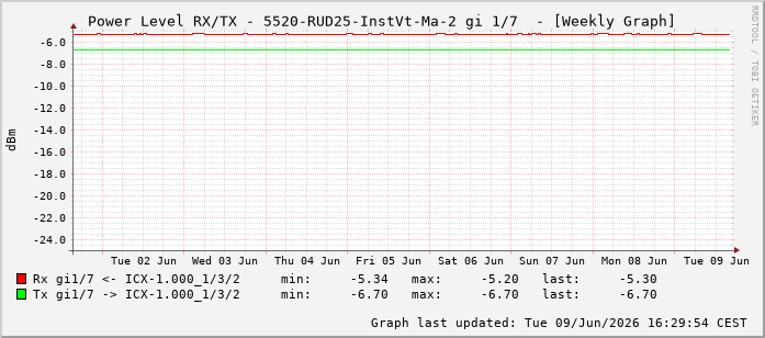 Power Level TX / RX, graf. Darstellung, 5520-RUD25-InstVt-Ma-2 Int: 1/7198