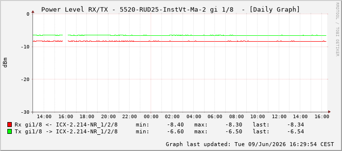 Power Level TX / RX, graf. Darstellung, 5520-RUD25-InstVt-Ma-2 Int: 1/8199