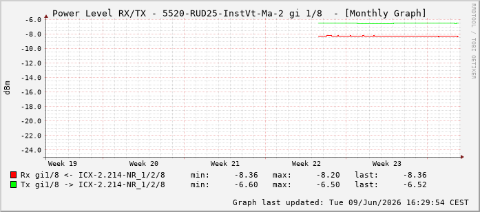 Power Level TX / RX, graf. Darstellung, 5520-RUD25-InstVt-Ma-2 Int: 1/8199