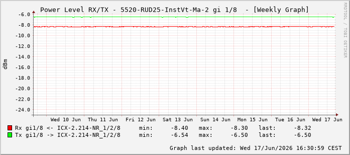 Power Level TX / RX, graf. Darstellung, 5520-RUD25-InstVt-Ma-2 Int: 1/8199