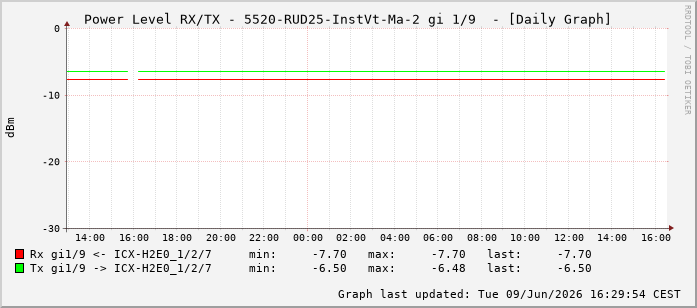 Power Level TX / RX, graf. Darstellung, 5520-RUD25-InstVt-Ma-2 Int: 1/9200