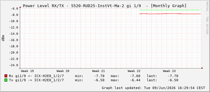 Power Level TX / RX, graf. Darstellung, 5520-RUD25-InstVt-Ma-2 Int: 1/9200