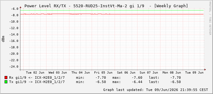 Power Level TX / RX, graf. Darstellung, 5520-RUD25-InstVt-Ma-2 Int: 1/9200