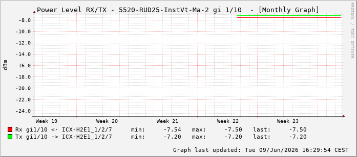 Power Level TX / RX, graf. Darstellung, 5520-RUD25-InstVt-Ma-2 Int: 1/10201