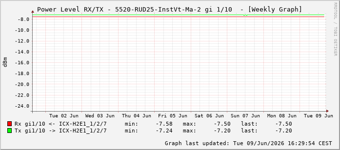 Power Level TX / RX, graf. Darstellung, 5520-RUD25-InstVt-Ma-2 Int: 1/10201
