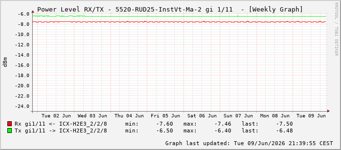 Power Level TX / RX, graf. Darstellung, 5520-RUD25-InstVt-Ma-2 Int: 1/11202