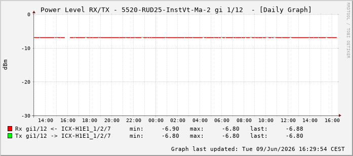 Power Level TX / RX, graf. Darstellung, 5520-RUD25-InstVt-Ma-2 Int: 1/12203