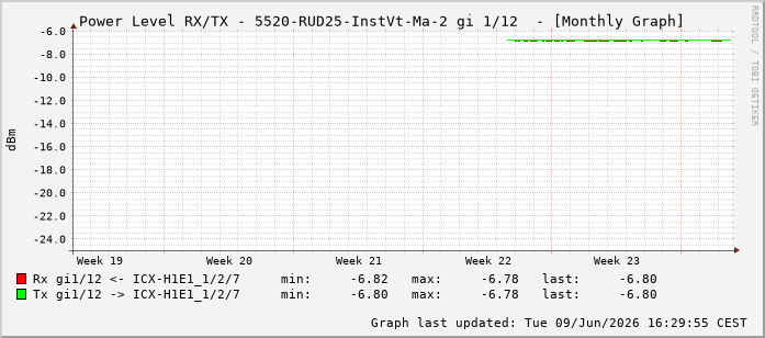 Power Level TX / RX, graf. Darstellung, 5520-RUD25-InstVt-Ma-2 Int: 1/12203