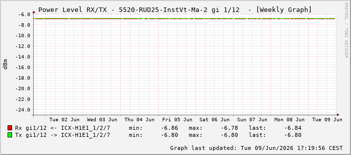 Power Level TX / RX, graf. Darstellung, 5520-RUD25-InstVt-Ma-2 Int: 1/12203