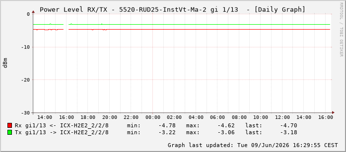 Power Level TX / RX, graf. Darstellung, 5520-RUD25-InstVt-Ma-2 Int: 1/13204