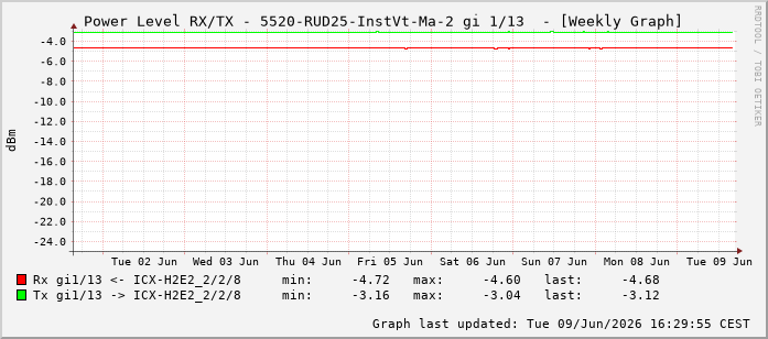 Power Level TX / RX, graf. Darstellung, 5520-RUD25-InstVt-Ma-2 Int: 1/13204