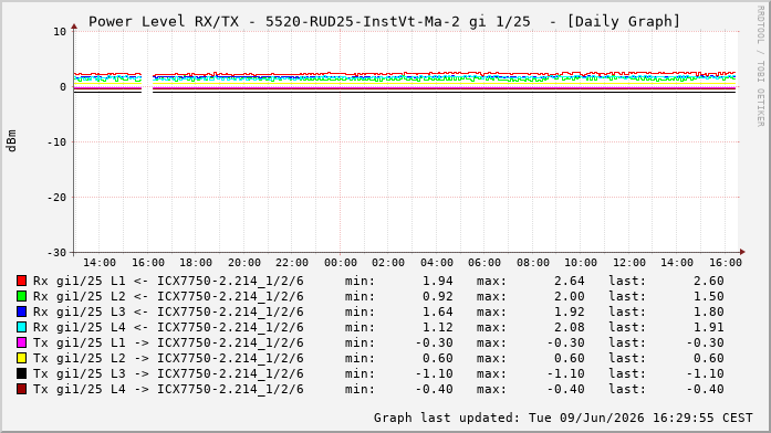 Power Level TX / RX, graf. Darstellung, 5520-RUD25-InstVt-Ma-2 Int: 1/25216