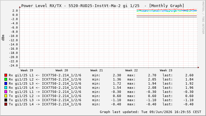 Power Level TX / RX, graf. Darstellung, 5520-RUD25-InstVt-Ma-2 Int: 1/25216
