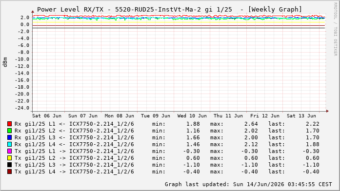 Power Level TX / RX, graf. Darstellung, 5520-RUD25-InstVt-Ma-2 Int: 1/25216