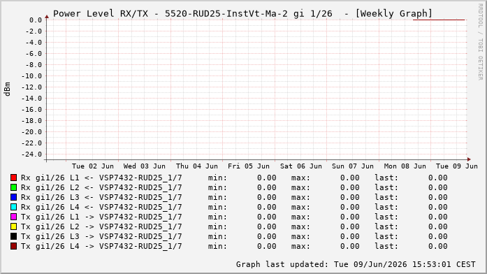 Power Level TX / RX, graf. Darstellung, 5520-RUD25-InstVt-Ma-2 Int: 1/26220