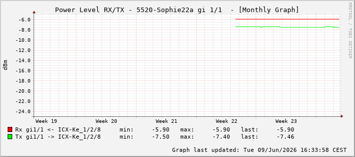 Power Level TX / RX, graf. Darstellung, 5520-Sophie22a Int: 1/1192