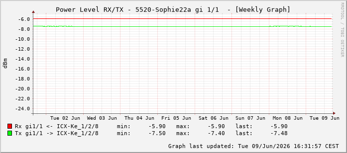 Power Level TX / RX, graf. Darstellung, 5520-Sophie22a Int: 1/1192