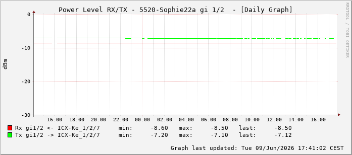 Power Level TX / RX, graf. Darstellung, 5520-Sophie22a Int: 1/2193