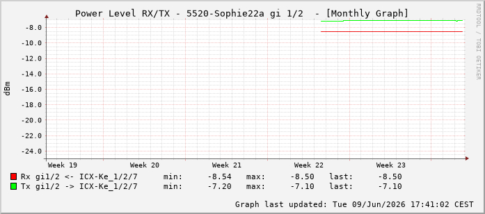 Power Level TX / RX, graf. Darstellung, 5520-Sophie22a Int: 1/2193