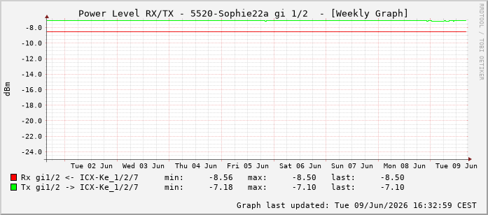 Power Level TX / RX, graf. Darstellung, 5520-Sophie22a Int: 1/2193