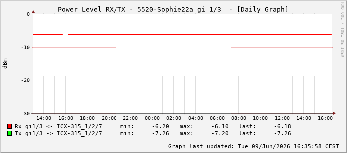 Power Level TX / RX, graf. Darstellung, 5520-Sophie22a Int: 1/3194