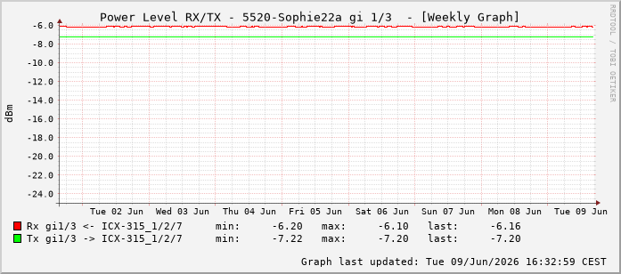 Power Level TX / RX, graf. Darstellung, 5520-Sophie22a Int: 1/3194