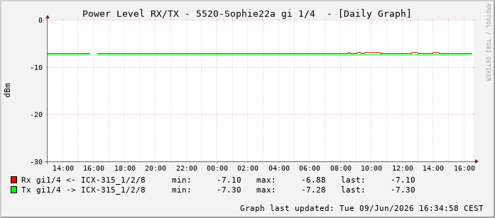 Power Level TX / RX, graf. Darstellung, 5520-Sophie22a Int: 1/4195