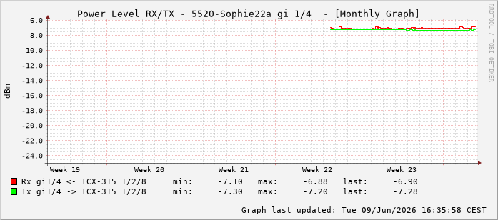 Power Level TX / RX, graf. Darstellung, 5520-Sophie22a Int: 1/4195