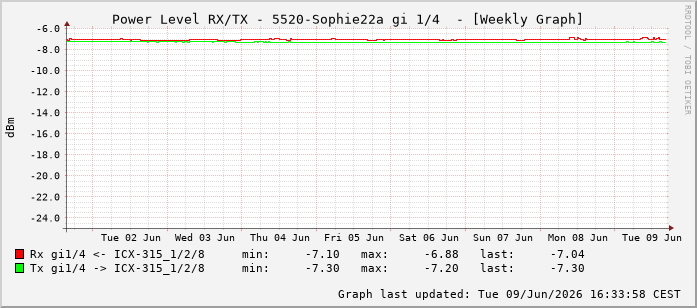Power Level TX / RX, graf. Darstellung, 5520-Sophie22a Int: 1/4195