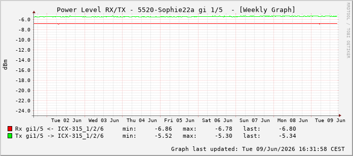 Power Level TX / RX, graf. Darstellung, 5520-Sophie22a Int: 1/5196