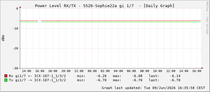 Power Level TX / RX, graf. Darstellung, 5520-Sophie22a Int: 1/7198