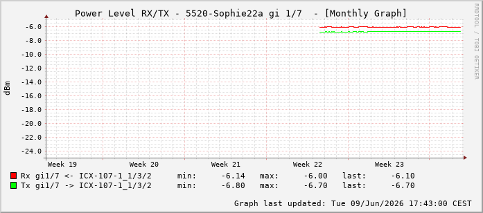 Power Level TX / RX, graf. Darstellung, 5520-Sophie22a Int: 1/7198