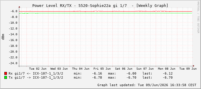 Power Level TX / RX, graf. Darstellung, 5520-Sophie22a Int: 1/7198