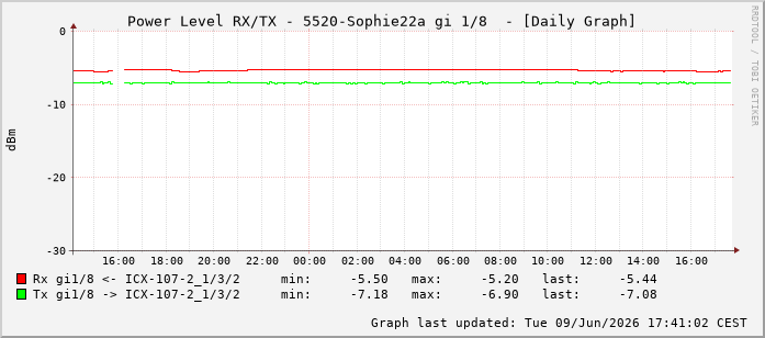 Power Level TX / RX, graf. Darstellung, 5520-Sophie22a Int: 1/8199
