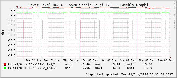 Power Level TX / RX, graf. Darstellung, 5520-Sophie22a Int: 1/8199