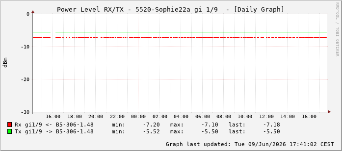 Power Level TX / RX, graf. Darstellung, 5520-Sophie22a Int: 1/9200