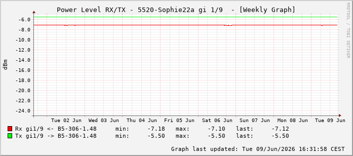 Power Level TX / RX, graf. Darstellung, 5520-Sophie22a Int: 1/9200