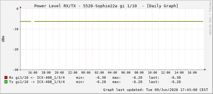 Power Level TX / RX, graf. Darstellung, 5520-Sophie22a Int: 1/10201