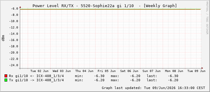 Power Level TX / RX, graf. Darstellung, 5520-Sophie22a Int: 1/10201