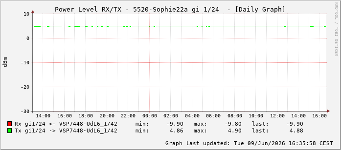 Power Level TX / RX, graf. Darstellung, 5520-Sophie22a Int: 1/24215