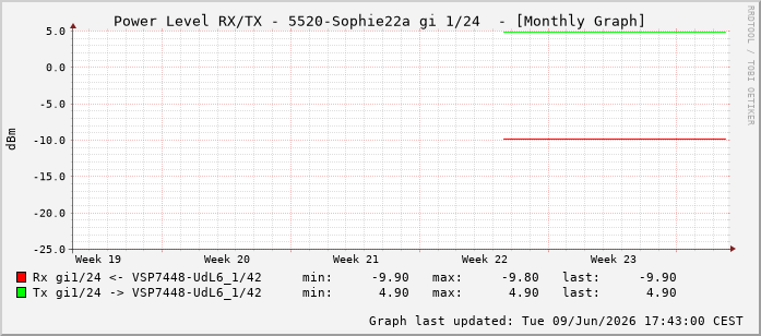 Power Level TX / RX, graf. Darstellung, 5520-Sophie22a Int: 1/24215