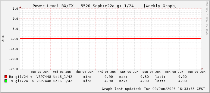 Power Level TX / RX, graf. Darstellung, 5520-Sophie22a Int: 1/24215