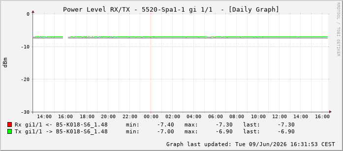 Power Level TX / RX, graf. Darstellung, 5520-Spa1-1 Int: 1/1192