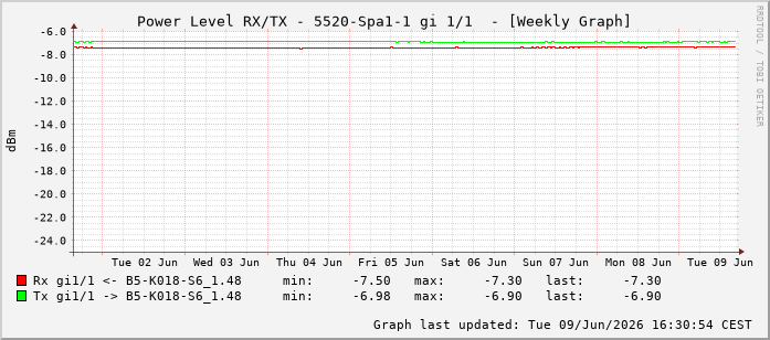 Power Level TX / RX, graf. Darstellung, 5520-Spa1-1 Int: 1/1192