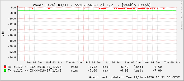 Power Level TX / RX, graf. Darstellung, 5520-Spa1-1 Int: 1/2193