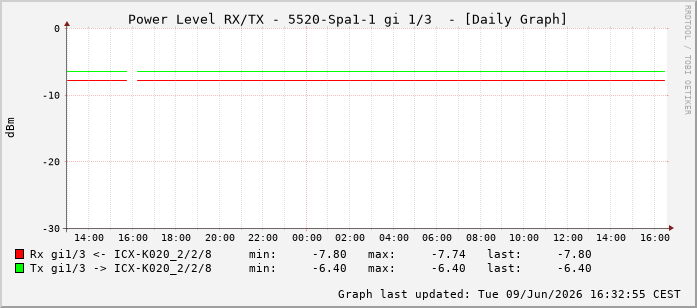 Power Level TX / RX, graf. Darstellung, 5520-Spa1-1 Int: 1/3194